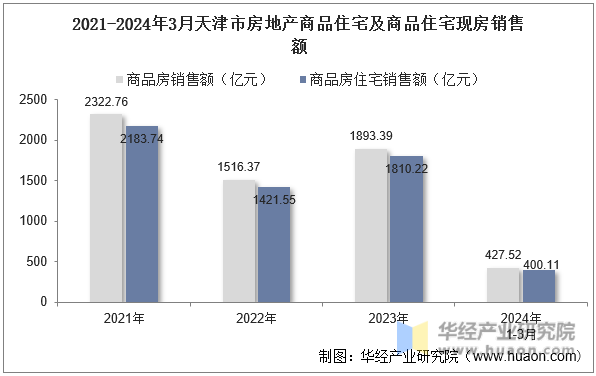 2021-2024年3月天津市房地产商品住宅及商品住宅现房销售额