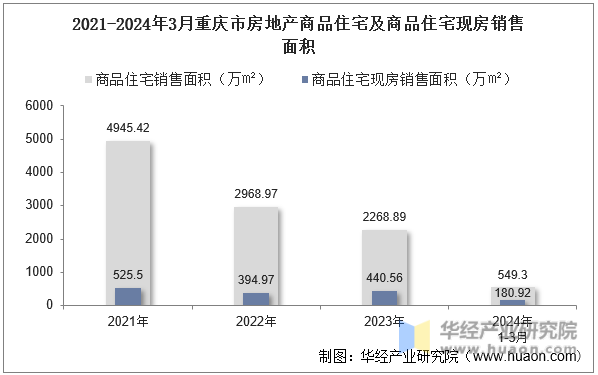 2021-2024年3月重庆市房地产商品住宅及商品住宅现房销售面积