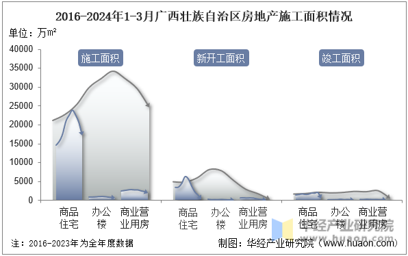 2016-2024年1-3月广西壮族自治区房地产施工面积情况
