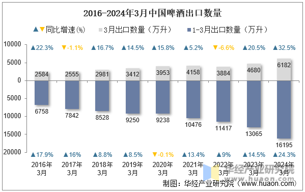 2016-2024年3月中国啤酒出口数量