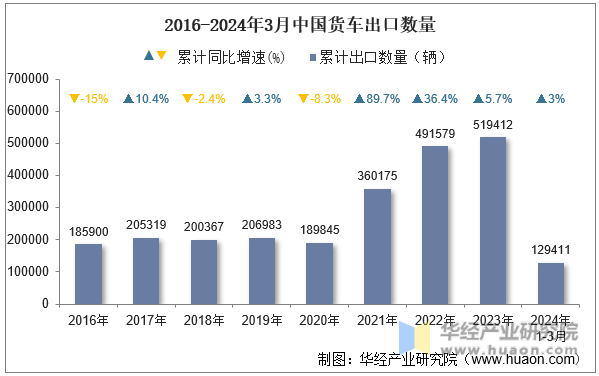 2016-2024年3月中国货车出口数量