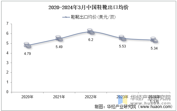 2020-2024年3月中国鞋靴出口均价