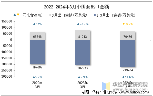 2020-2024年3月中国泵出口金额