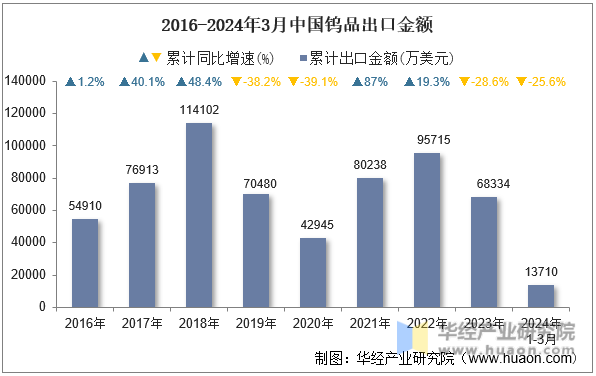 2016-2024年3月中国钨品出口金额