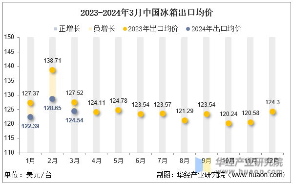2023-2024年3月中国冰箱出口均价