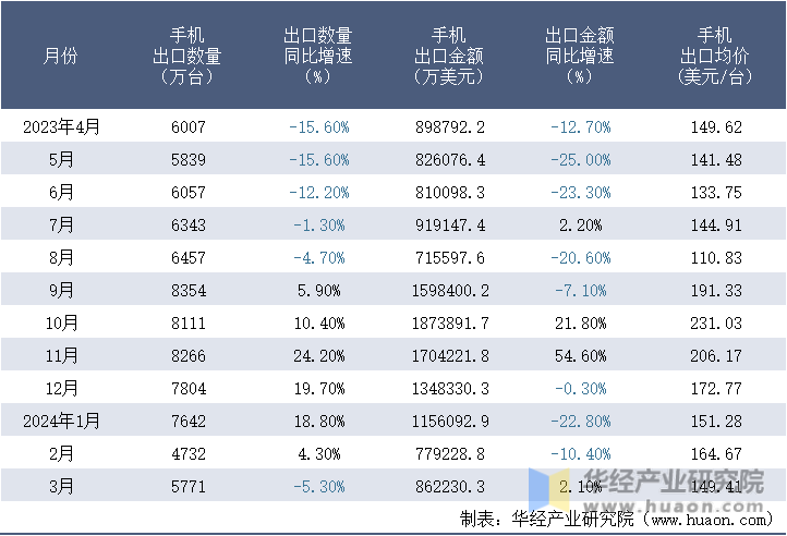 2023-2024年3月中国手机出口情况统计表