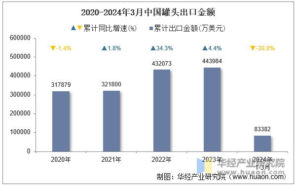 2020-2024年3月中国罐头出口金额