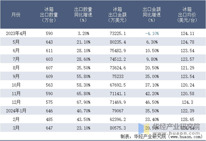 2023-2024年3月中国冰箱出口情况统计表