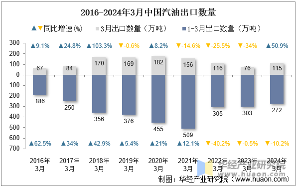 2016-2024年3月中国汽油出口数量