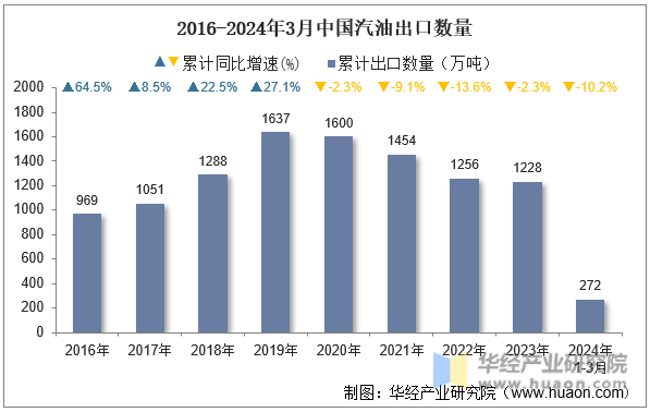 2016-2024年3月中国汽油出口数量