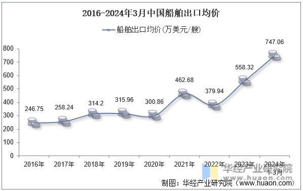 2016-2024年3月中国船舶出口均价