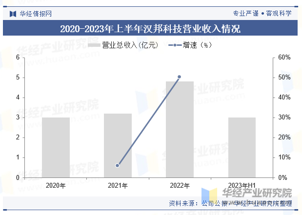 2020-2023年上半年汉邦科技营业收入情况