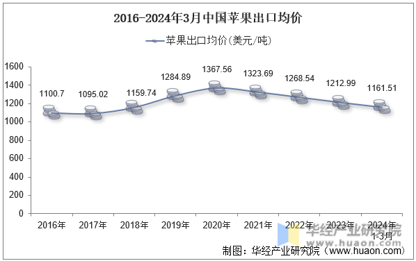 2016-2024年3月中国苹果出口均价