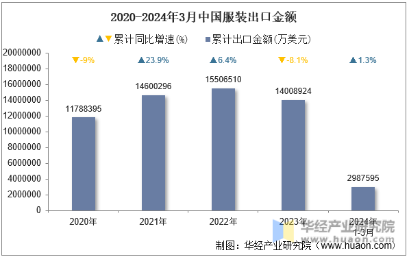 2020-2024年3月中国服装出口金额