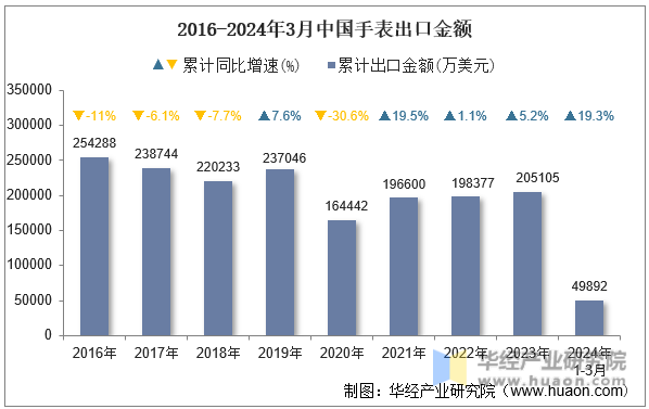 2016-2024年3月中国手表出口金额