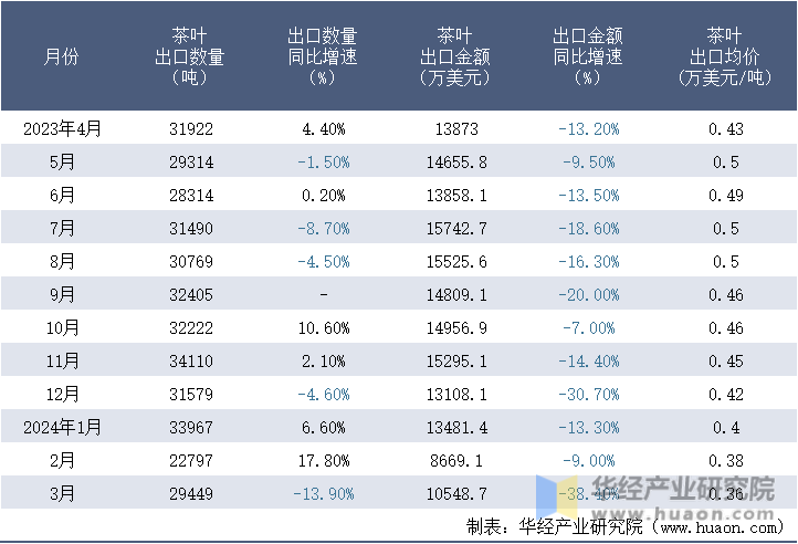 2023-2024年3月中国茶叶出口情况统计表