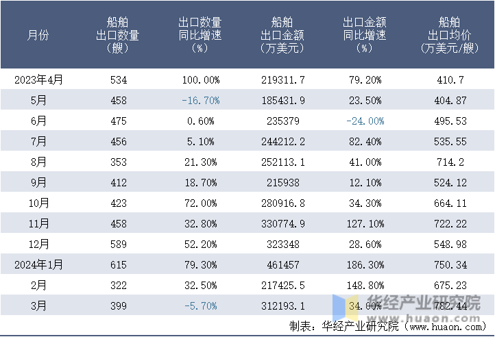 2023-2024年3月中国船舶出口情况统计表
