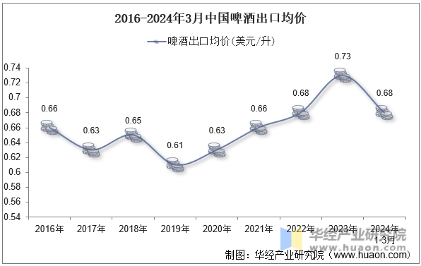 2016-2024年3月中国啤酒出口均价