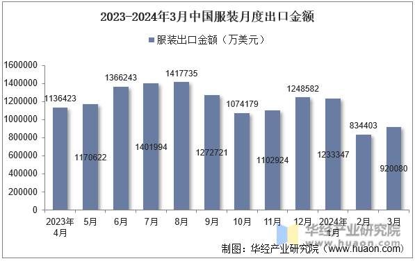 2023-2024年3月中国服装月度出口金额