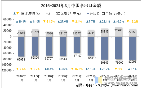 2016-2024年3月中国伞出口金额