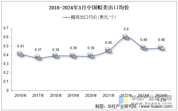 2016-2024年3月中国帽类出口均价