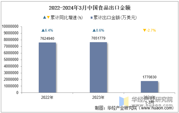 2022-2024年3月中国食品出口金额