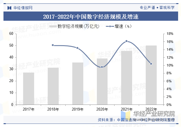  2017-2022年中国数字经济规模及增速