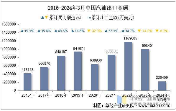 2016-2024年3月中国汽油出口金额