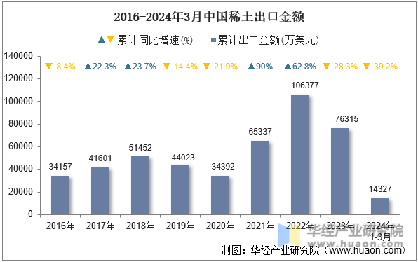2016-2024年3月中国稀土出口金额