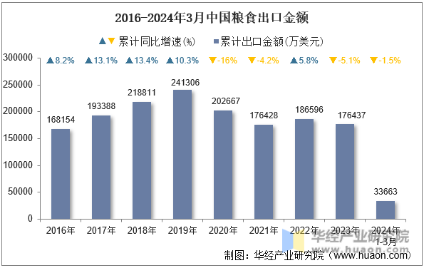 2016-2024年3月中国粮食出口金额