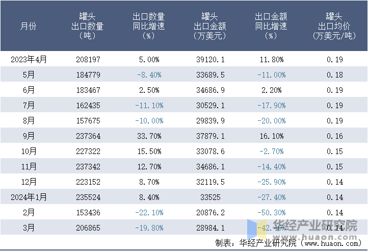 2023-2024年3月中国罐头出口情况统计表
