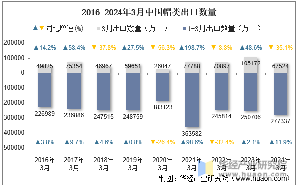 2016-2024年3月中国帽类出口数量