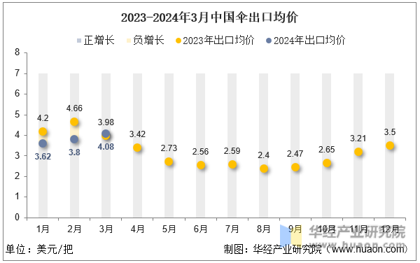 2023-2024年3月中国伞出口均价
