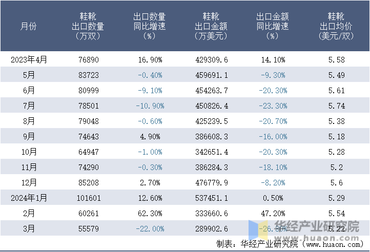 2023-2024年3月中国鞋靴出口情况统计表