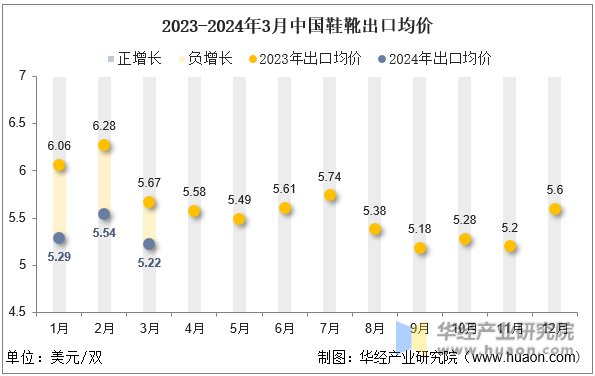2023-2024年3月中国鞋靴出口均价