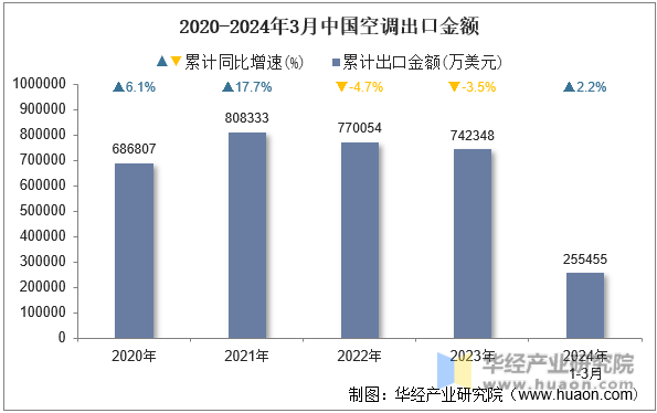 2020-2024年3月中国空调出口金额