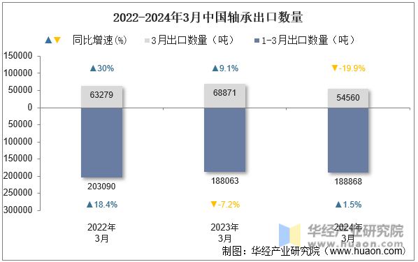 2022-2024年3月中国轴承出口数量