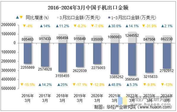 2016-2024年3月中国手机出口金额