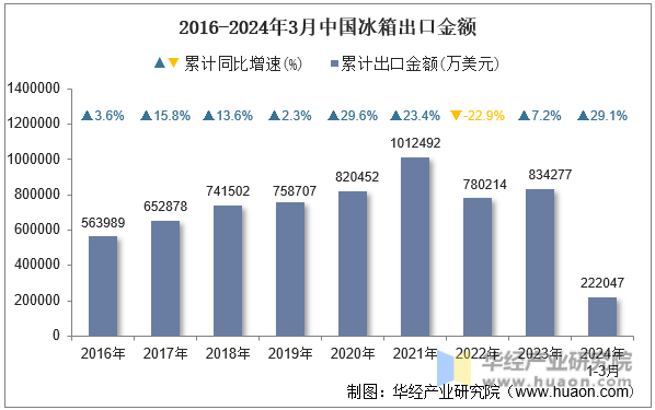 2016-2024年3月中国冰箱出口金额