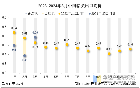 2023-2024年3月中国帽类出口均价