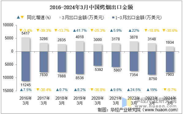 2016-2024年3月中国烤烟出口金额