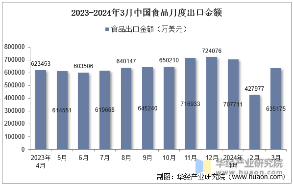 2023-2024年3月中国食品月度出口金额