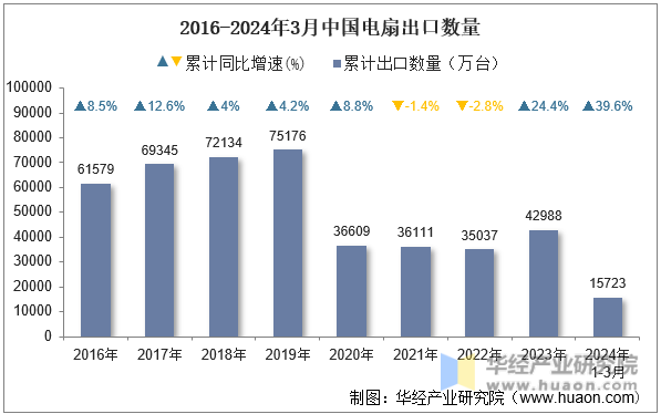2016-2024年3月中国电扇出口数量