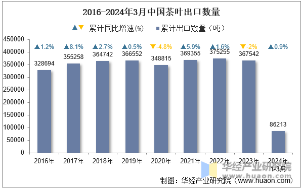 2016-2024年3月中国茶叶出口数量