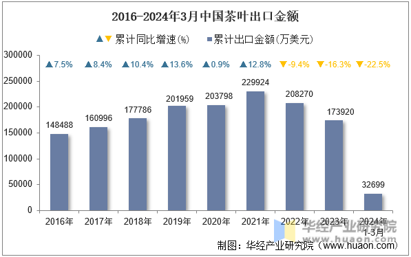 2016-2024年3月中国茶叶出口金额