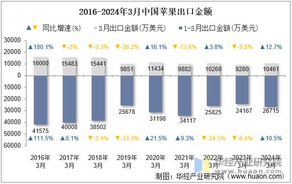 2016-2024年3月中国苹果出口金额