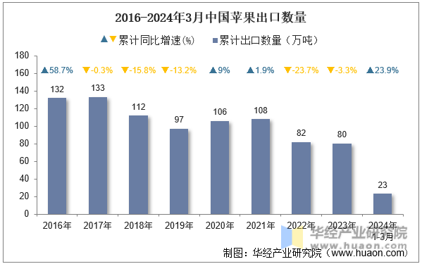 2016-2024年3月中国苹果出口数量
