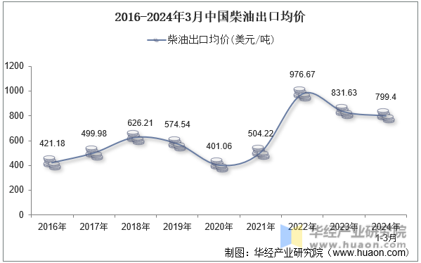 2016-2024年3月中国柴油出口均价