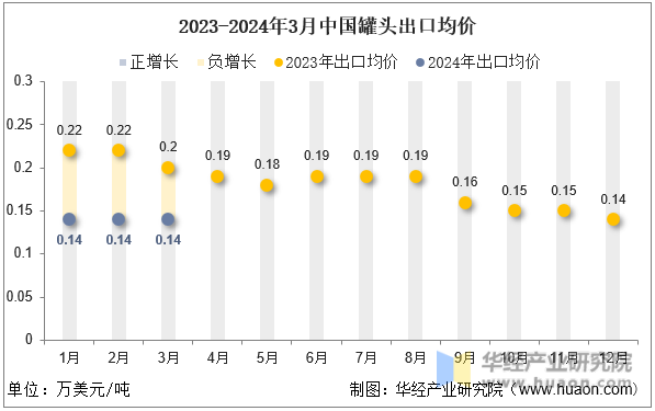 2023-2024年3月中国罐头出口均价