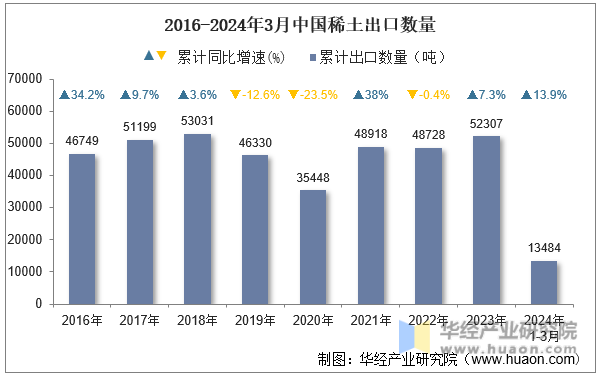 2016-2024年3月中国稀土出口数量